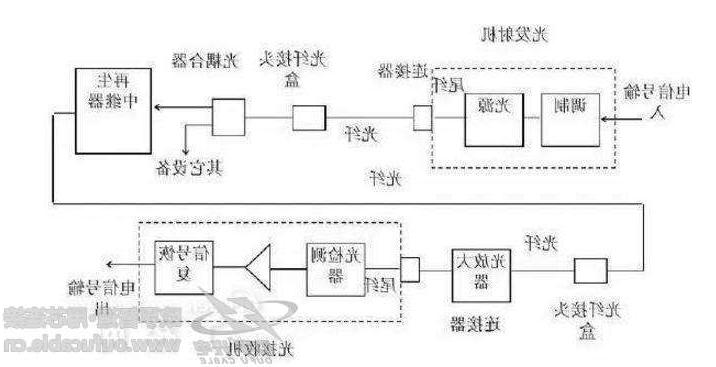 荆州市光纤通信系统的基本构成有哪些